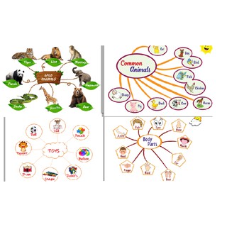 Flashcard cho bé, sơ đồ tư duy cho bé, mindmaps cho bé, thẻ học cho bé