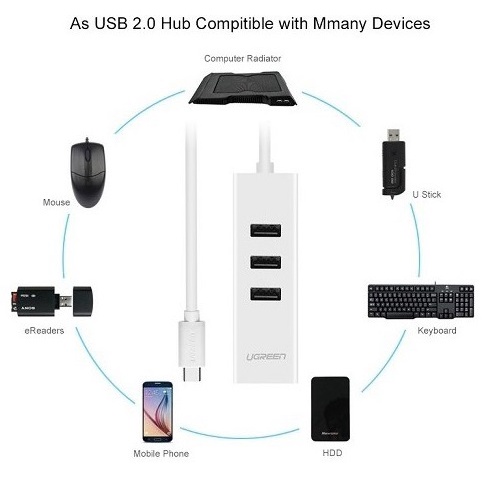 Bộ chia USB Type C sang Hub USB 2.0 3 Cổng và 1 cổng Lan Ugreen 20792