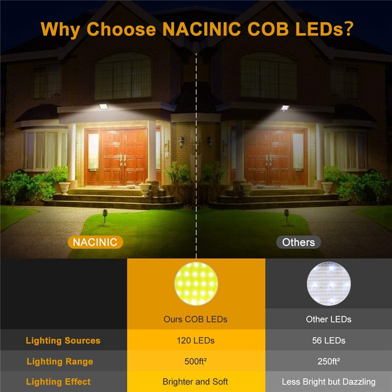 Đèn Led Năng Lượng Mặt Trời 120cob Cảm Biến Chuyển Động 3 Chế Độ Chống Thấm Nước