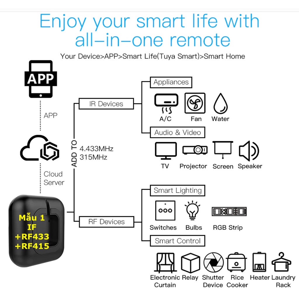 Bộ trung tâm Hồng Ngoại IR và RF433 , RF415 , IR + RF -