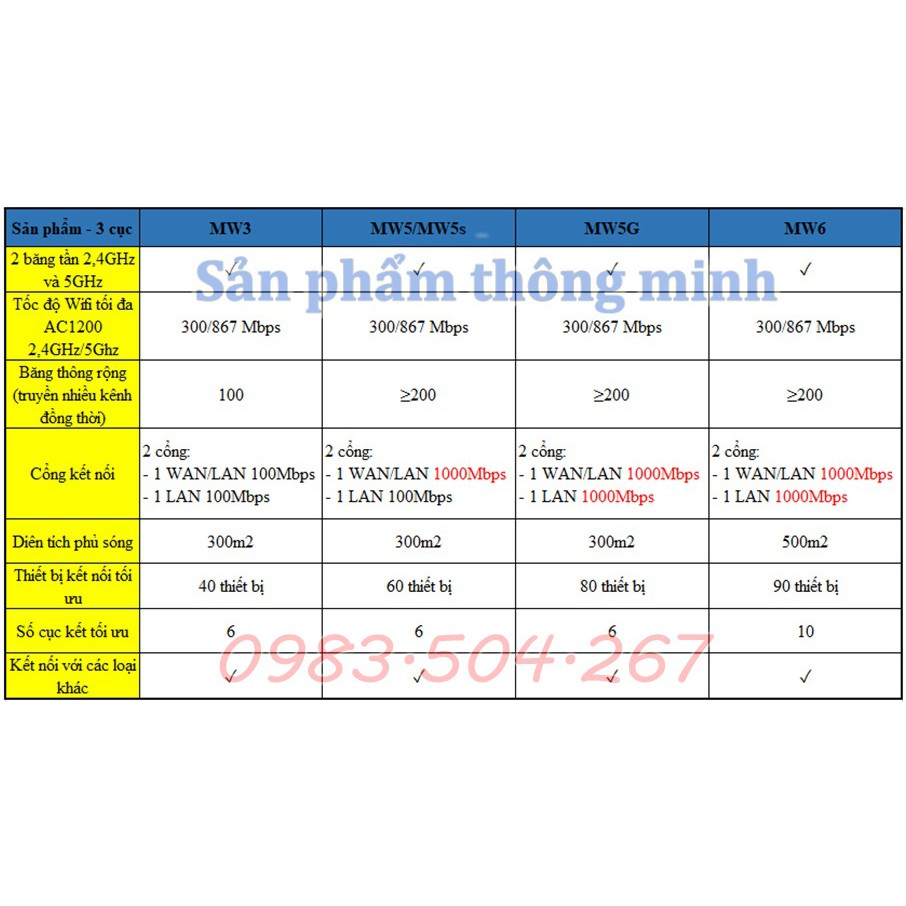 Bộ 3 cục Wifi Mesh không dây Tenda Nova MW3 - Ghép nối nhiều thiết bị cùng 1 tên wifi | BigBuy360 - bigbuy360.vn