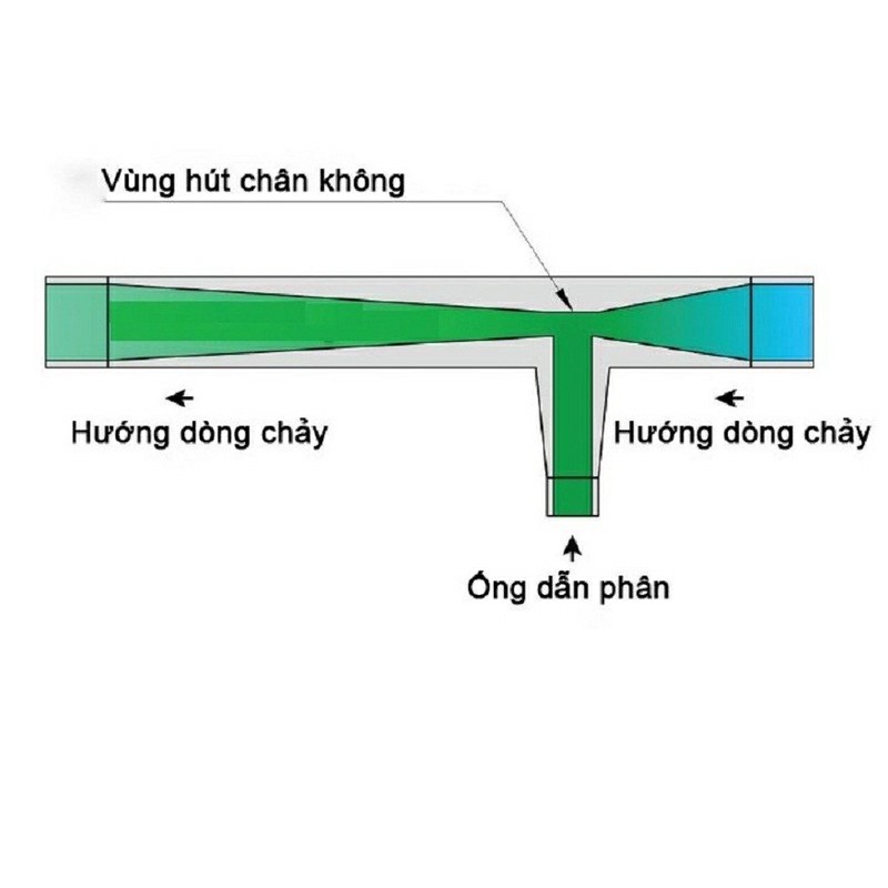 Thiết bị châm phân tự động Venturi 27mm