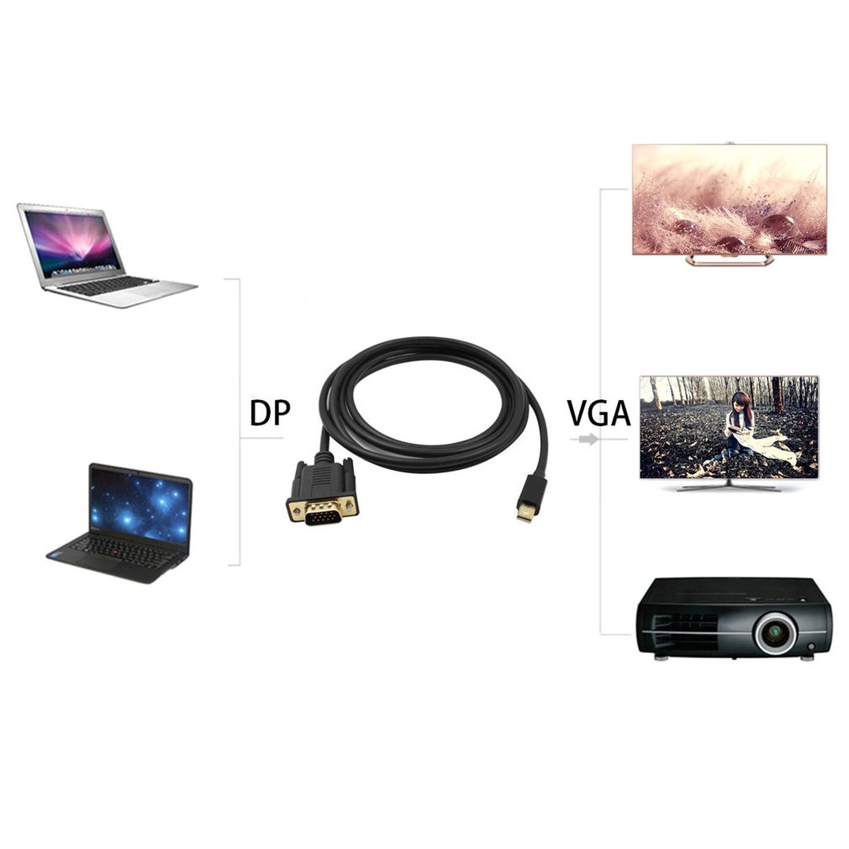 Cáp Chuyển Đổi 1.8m Mini Displayport Sang Vga 1080p Dp Sang Vga Cho Macbook