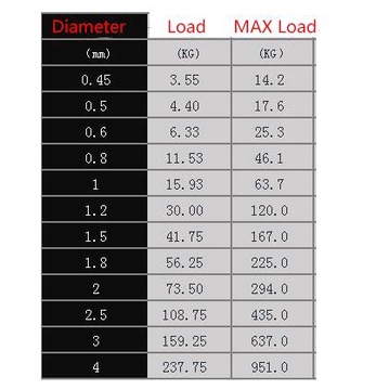 Cuộn Dây Thép Không Gỉ 304 5m 0.5mm 0.6mm 0.8mm 1mm 1.2mm 1.5mm 2mm 7x7