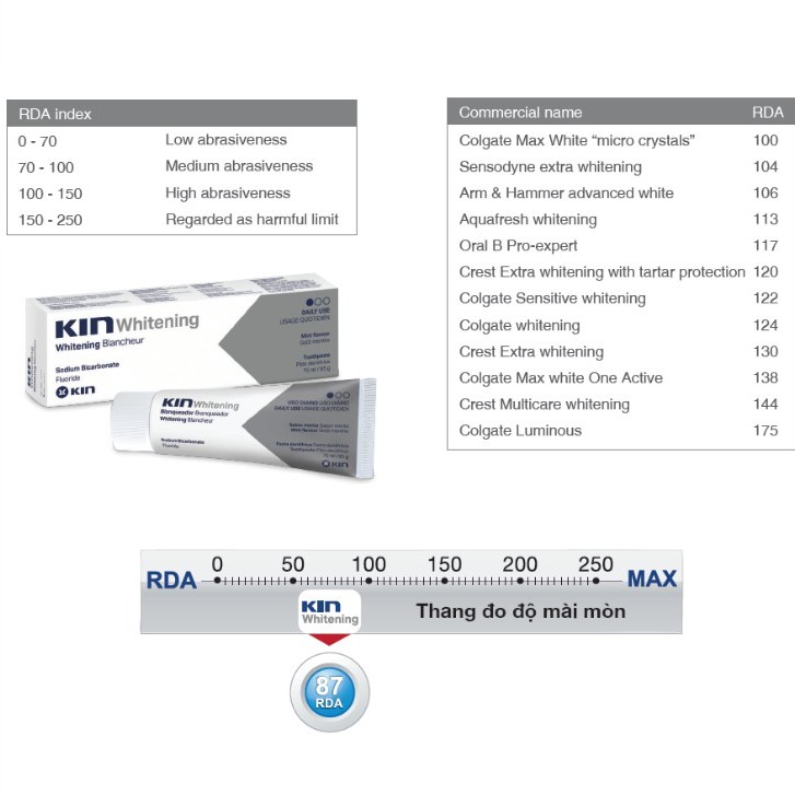 PnCARE | Kin Trắng Răng - Kem đánh răng làm trắng KinWhitening ® 95g