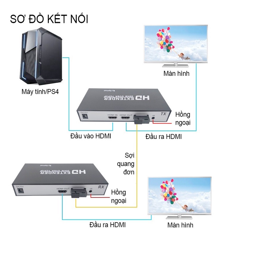 (Hỗ Trợ 2 Cổng HDMI) Bộ Kéo Dài HDMI Qua Dây Quang Xa 20KM KVM TCP/IP - Bộ Kéo Dài HDMI