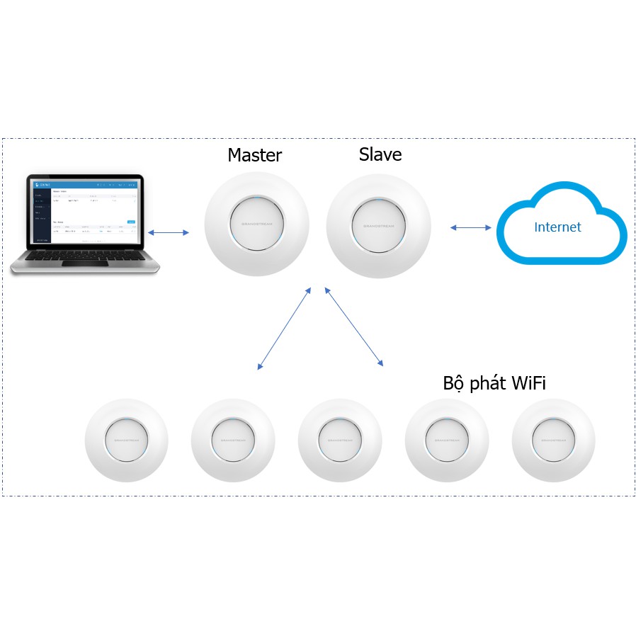 Bộ phát Wifi chuyên dụng Grandstream GWN 7605, Hỗ trợ hơn 100 người dùng đồng thời, Chính Hãng Grandstream (Mỹ) | BigBuy360 - bigbuy360.vn