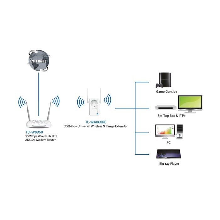 Thiết Bị Khuếch Đại Sóng Wifi Tp-link Tl-wa860re 300mbps