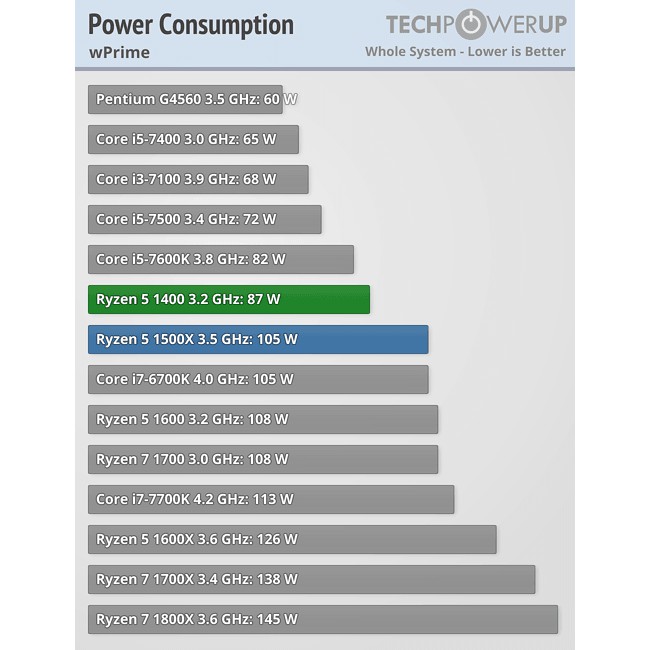 Vi xử lý máy tính CPU AMD Ryzen 5 1400 (3.2GHz - 3.4GHz) THÁO MÁY