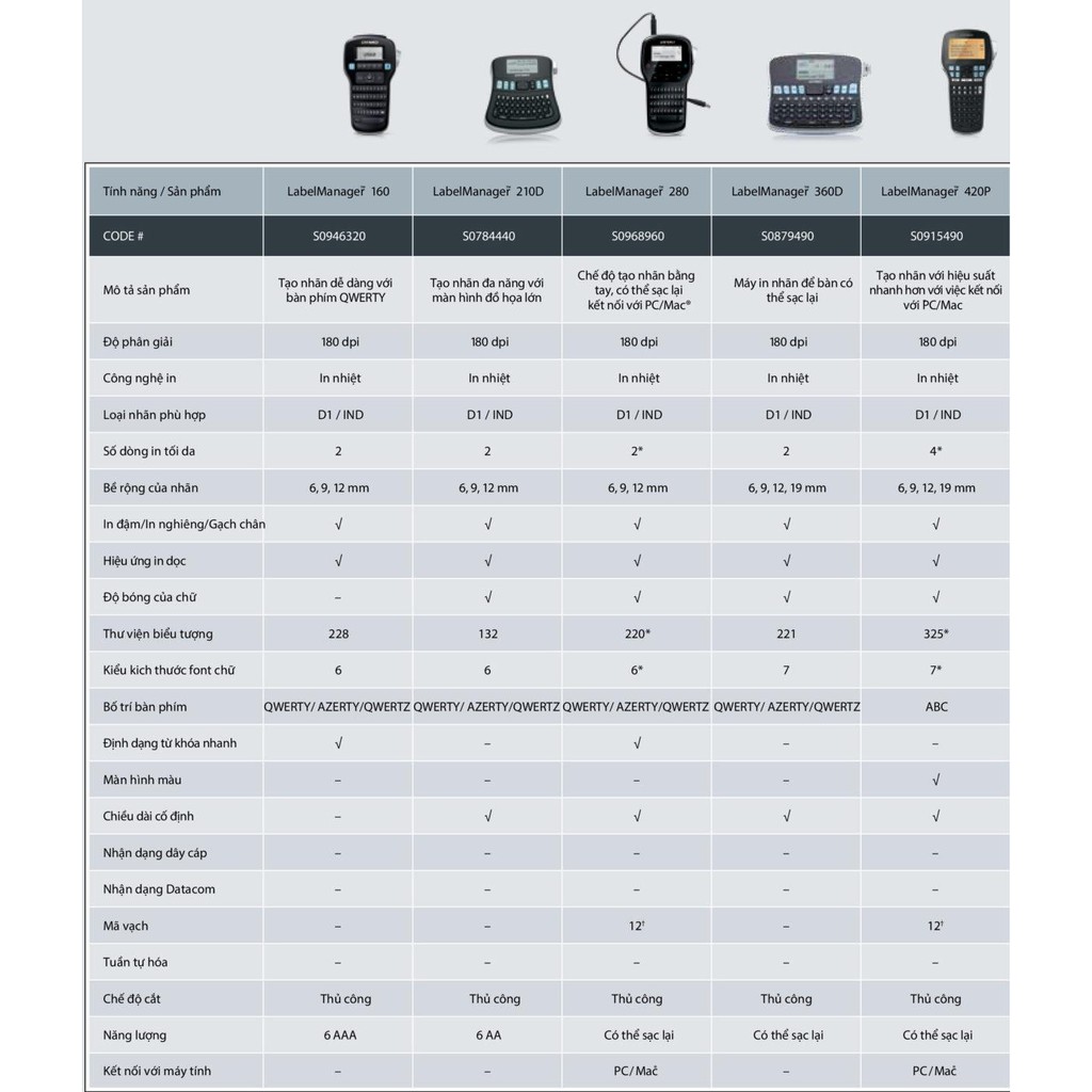 Máy in nhãn đa năng DYMO Label Manager 160 (chính hãng) | BigBuy360 - bigbuy360.vn