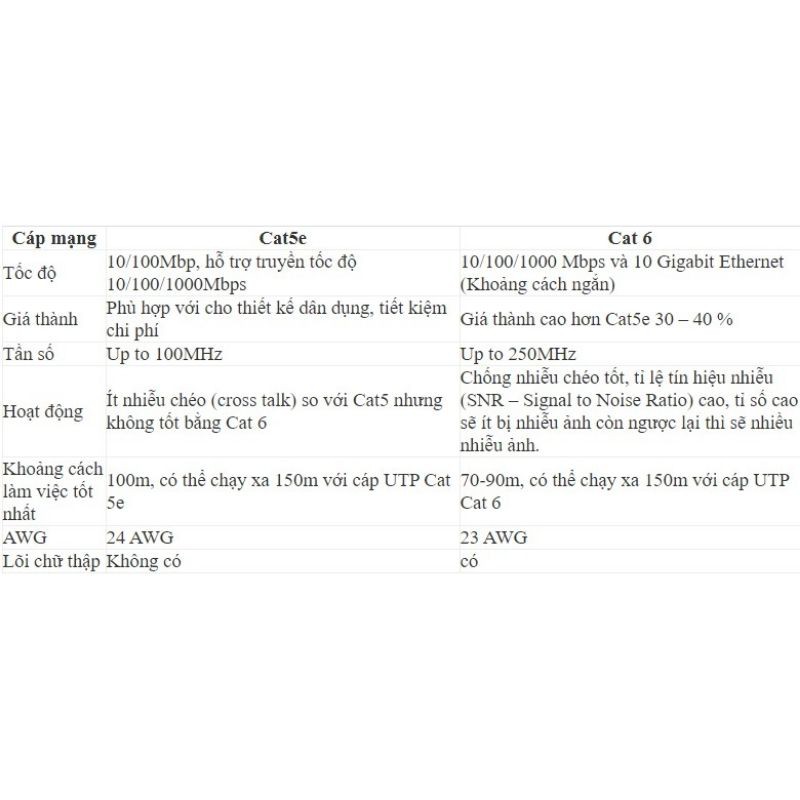 DÂY CÁP MẠNG CAT 6 Đã Được Bấm Sẵn 2 Đầu kích thước lớn 80m, 100m - Dây Cáp Lan máy tính,laptop,wifi cat6