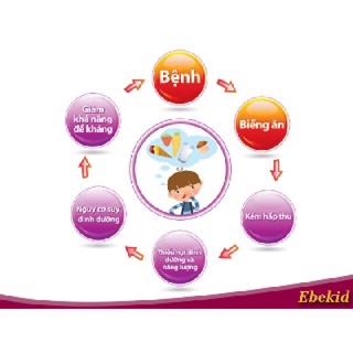 👍[100% Chính Hãng] Siro EBEKID - Bé Ăn Ngon, Ngủ Tốt, Hết Biếng Ăn, Tăng Cường Hấp Thu, Tăng Cường Hệ Miễn Dịch