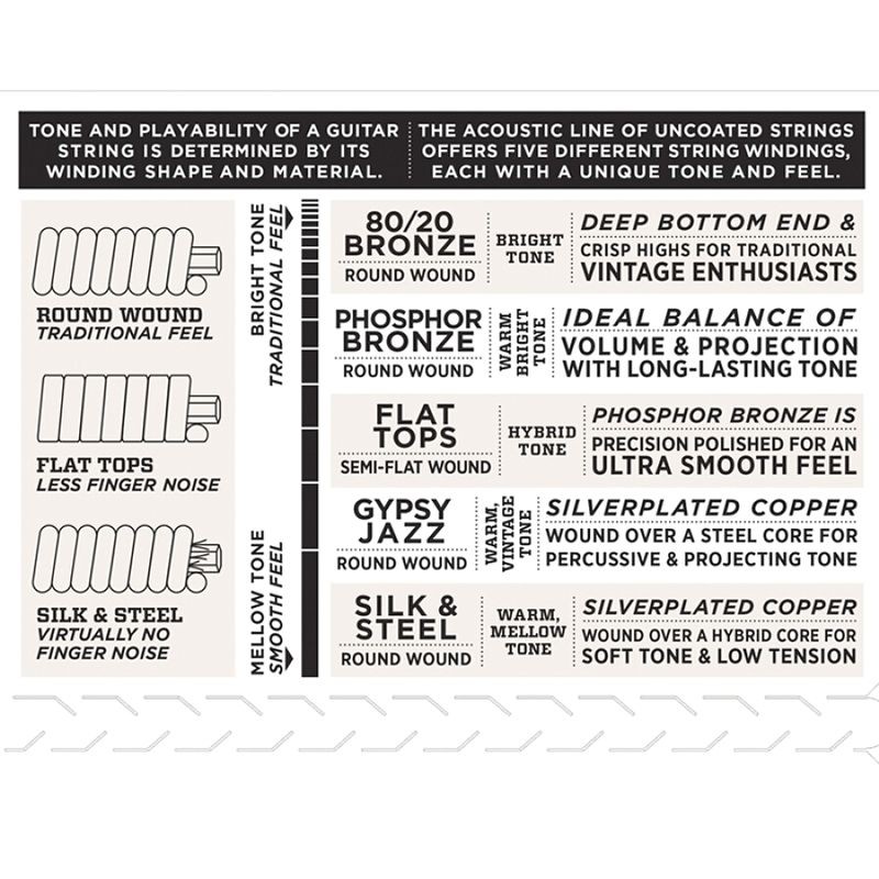 Dây Đàn Guitar Acoustic D'Addario EXP 26