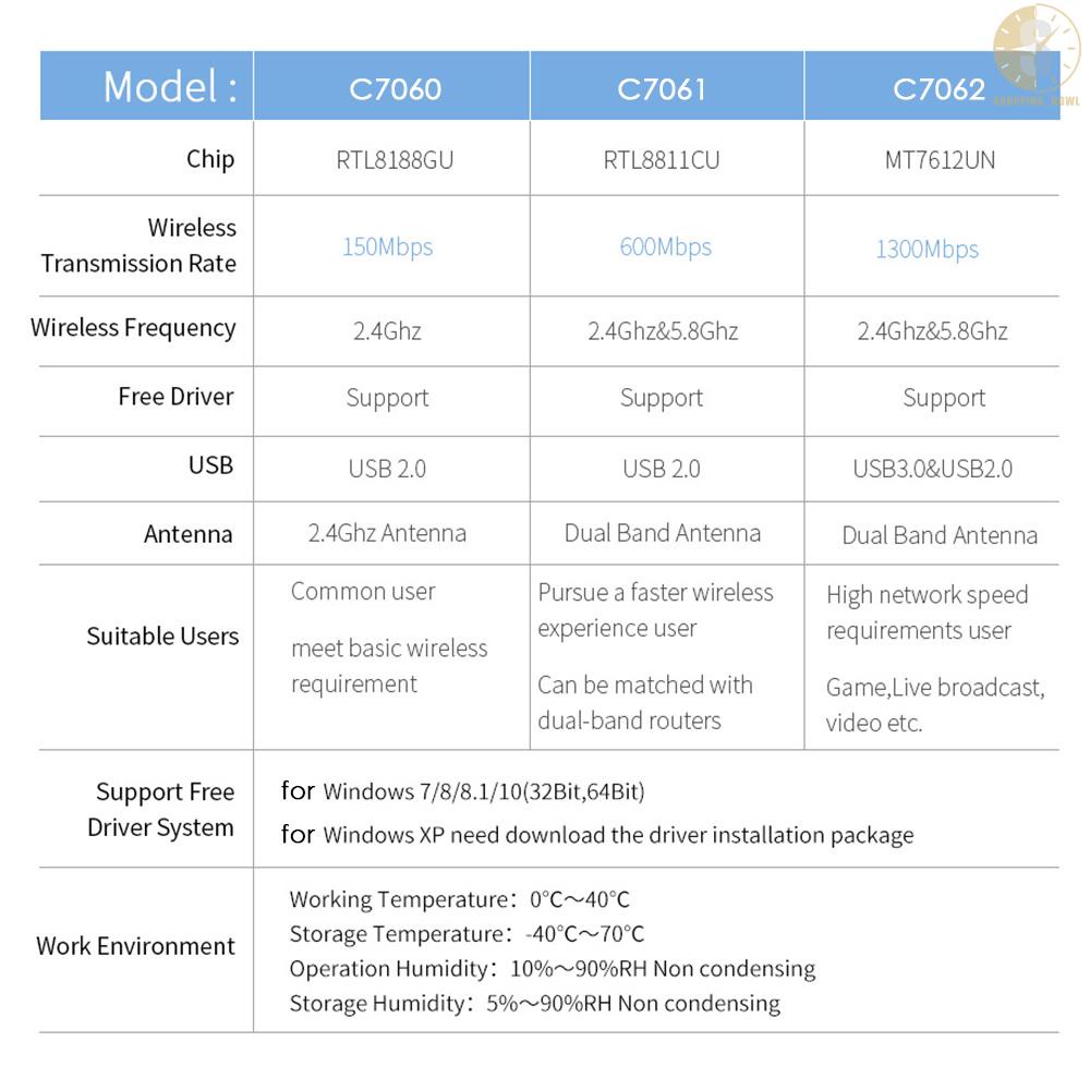 Thẻ Mạng Không Dây Comfast Cf-Wu782Ac 1300mbps | BigBuy360 - bigbuy360.vn