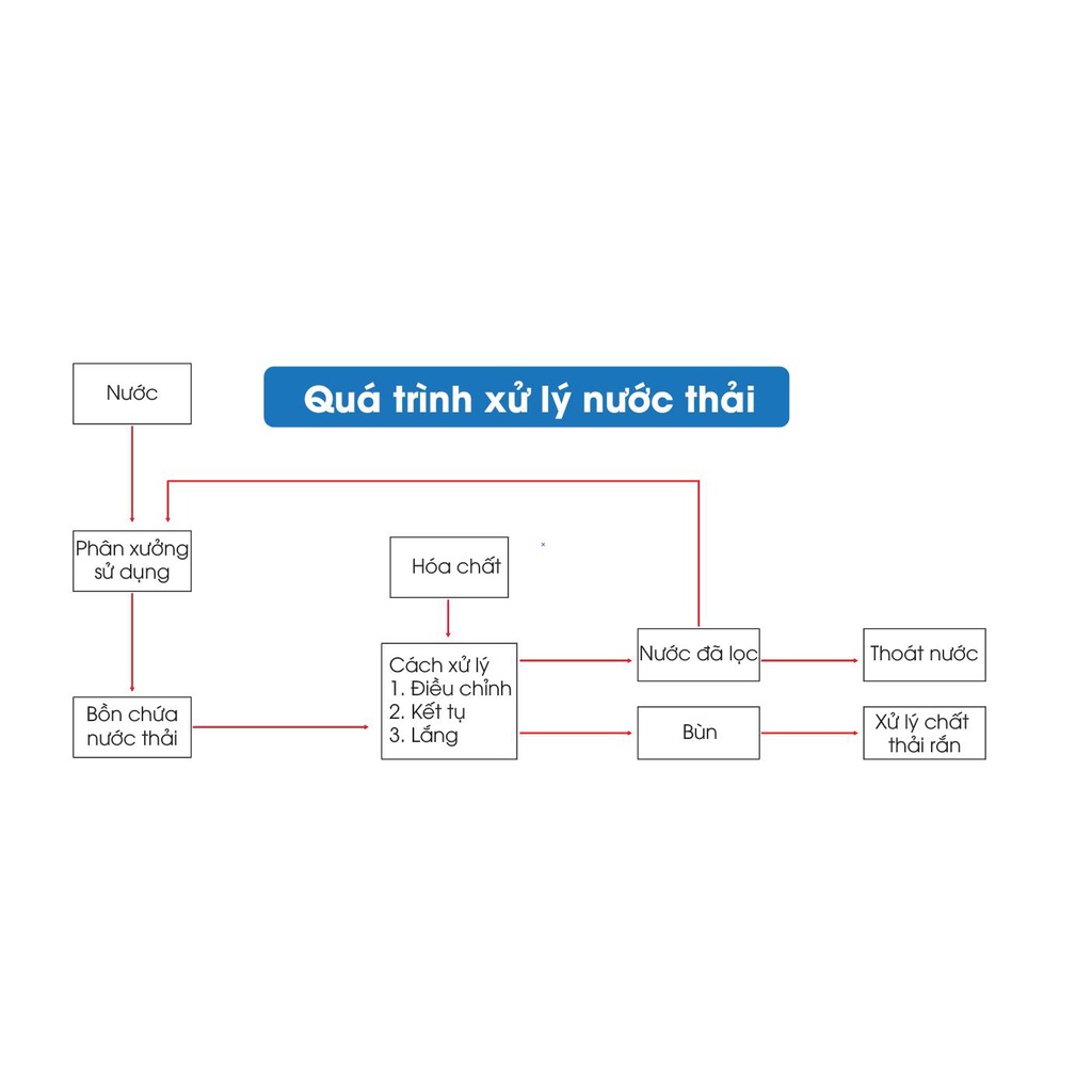 MÁY XỬ LÝ NƯỚC THẢI