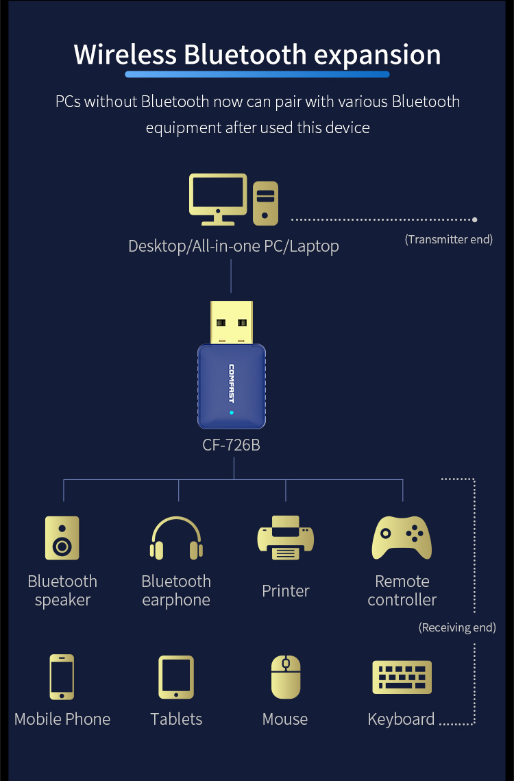 Usb Wifi Wifi Comfast Cf-726B 802.11ac 650mbps