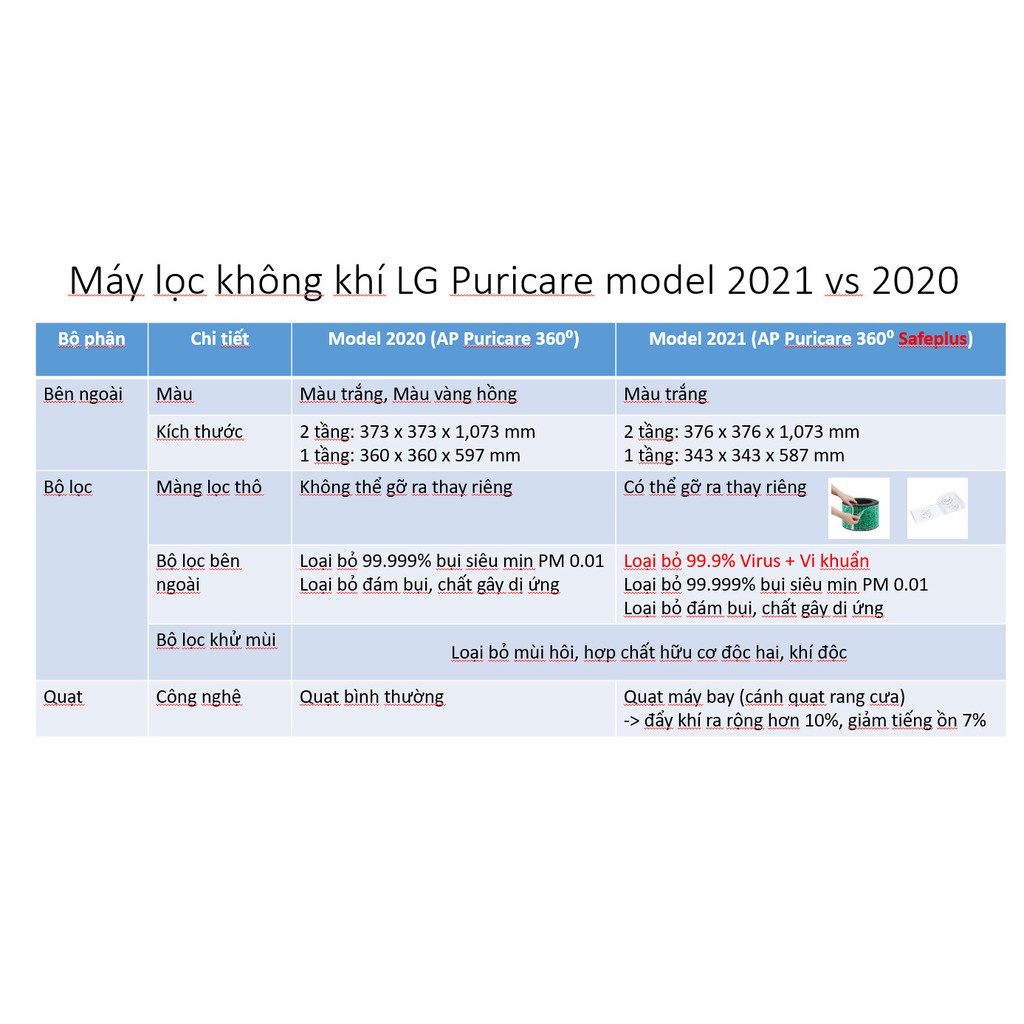 [Model 2021] Máy lọc không khí LG PuriCare 2 tầng Safeplus (AS10GDWH0) - Bảo hành chính hãng 12 tháng toàn quốc