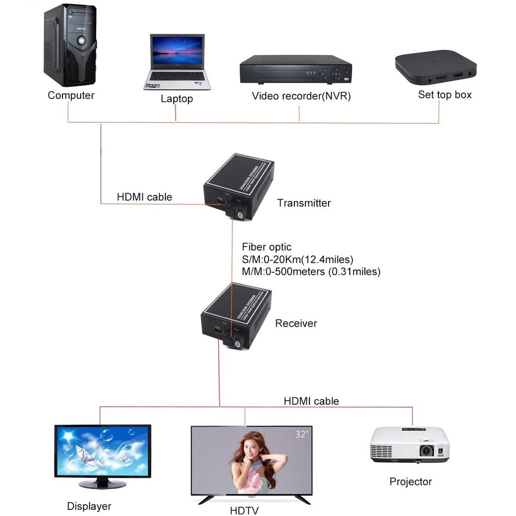 [Mã 254ELSALE giảm 7% đơn 300K] Bộ Converter Quang HDMI KVM Extender 1080P Kéo Dài 20KM Có Cổng USB