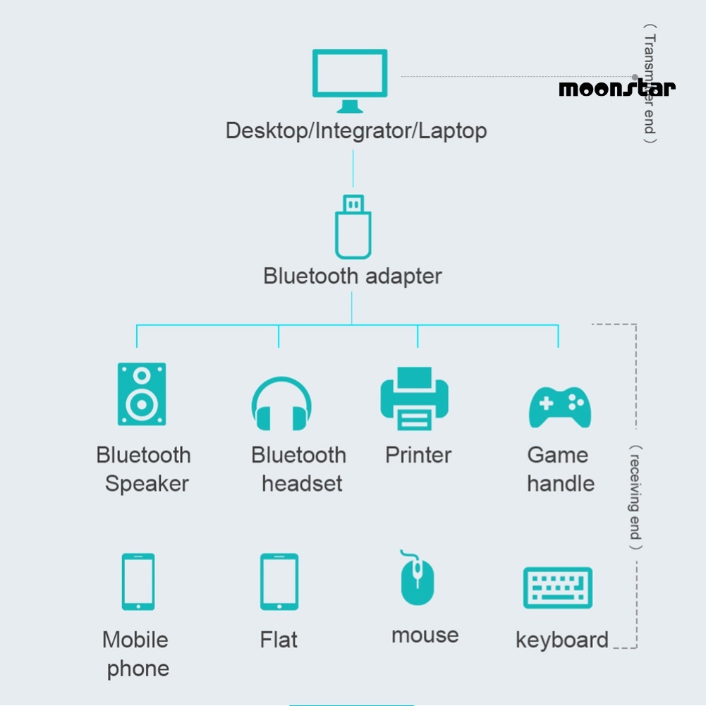 MO Mini Portable USB Bluetooth 5.0 Wireless Transmitter Receiver Adapter for PC
