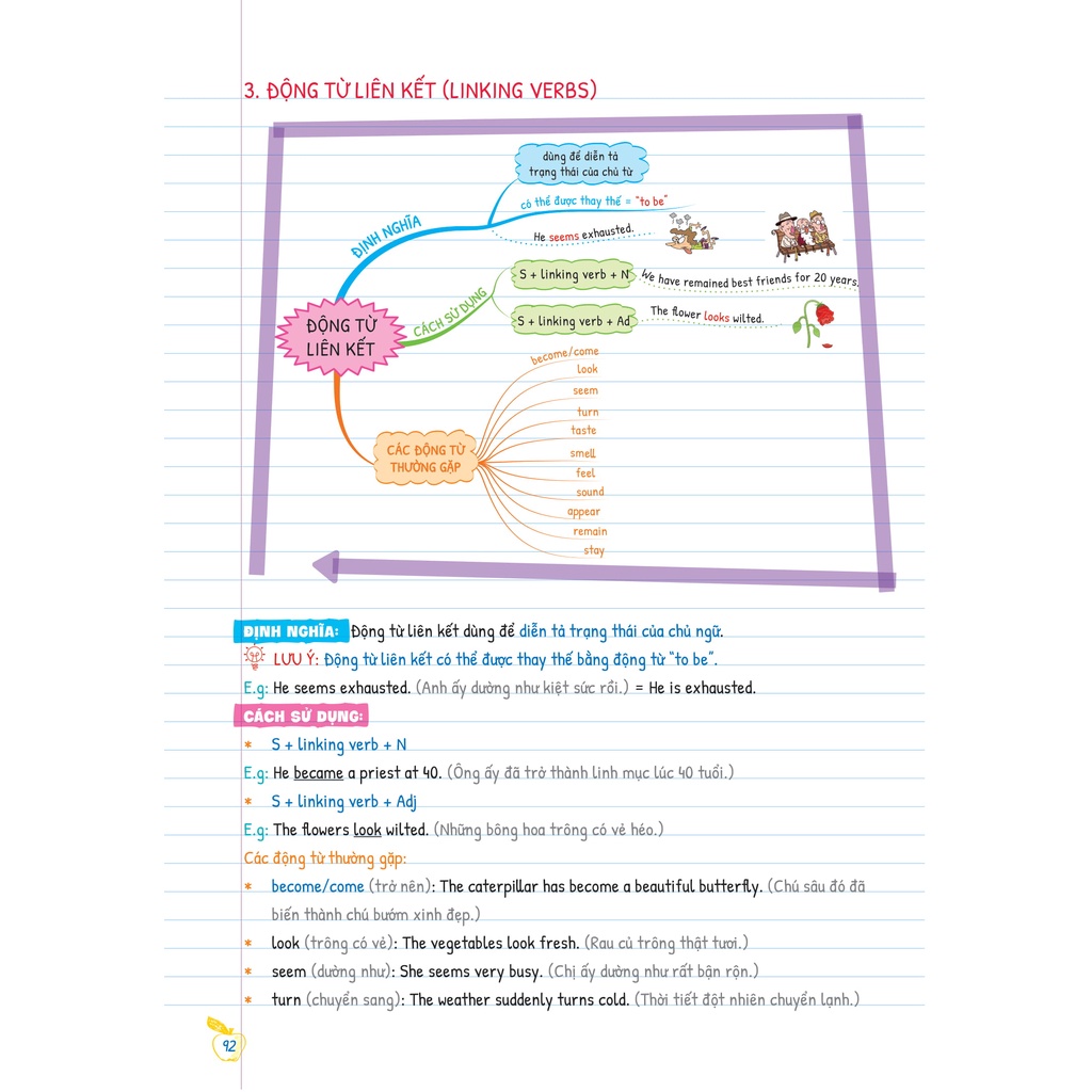 Sách Tự Học Ngữ Pháp Tiếng Anh Bằng Mindmap - Tập 1