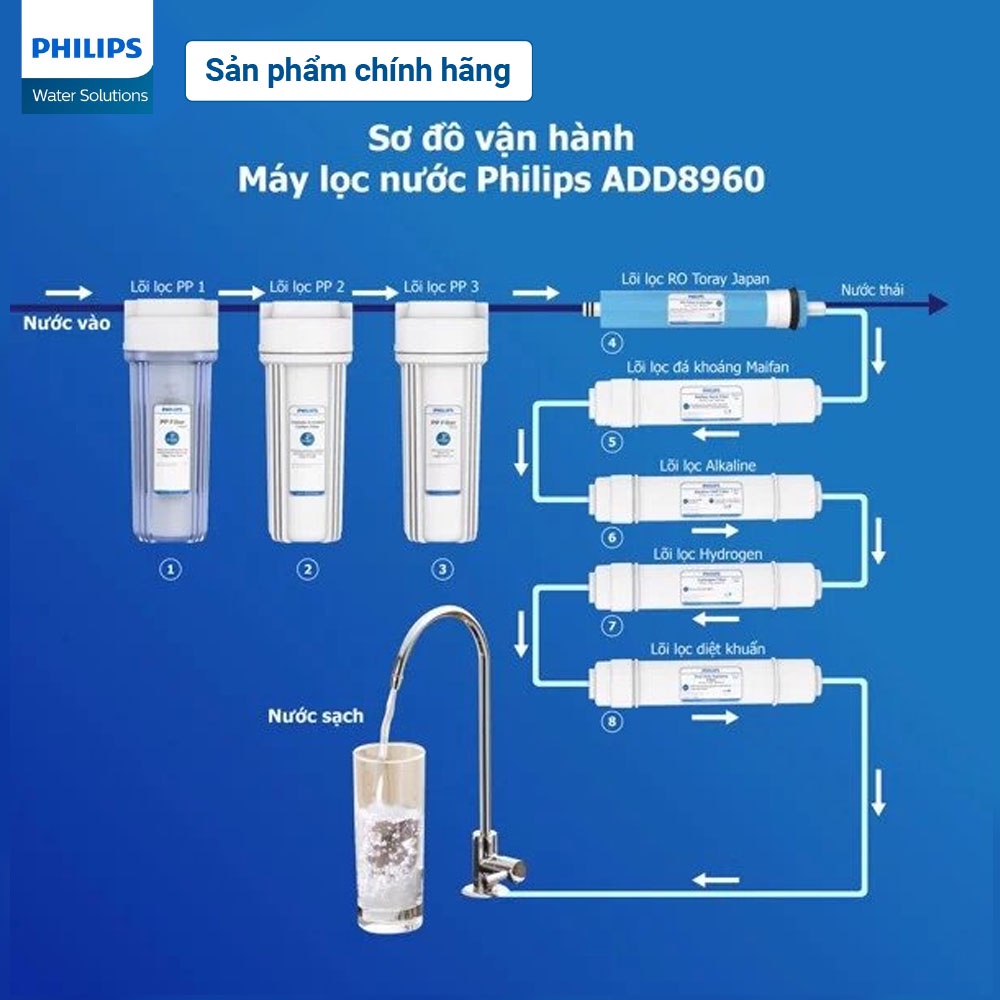 Lõi lọc Alkaline ORP Philips AWP931/00
