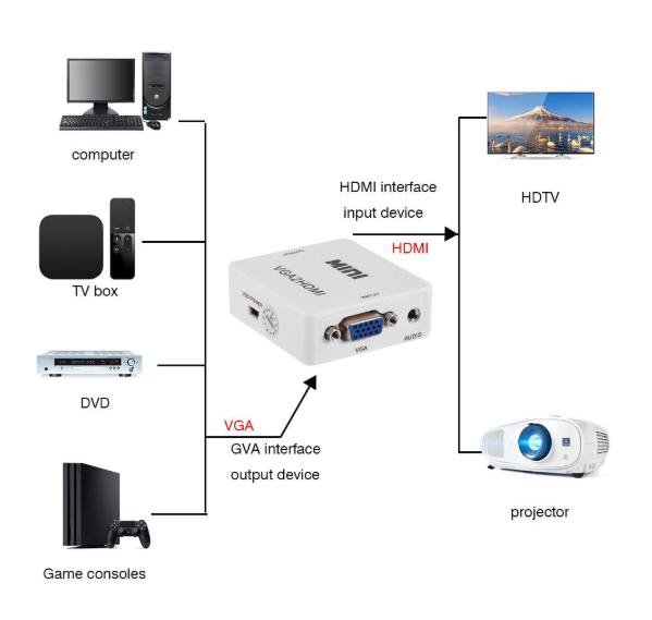 Bộ Chuyển Đổi Vga Sang Hdmi 1080p Full Hd Với Âm Thanh Audio (Dvr Pc Laptop Sang Tv)