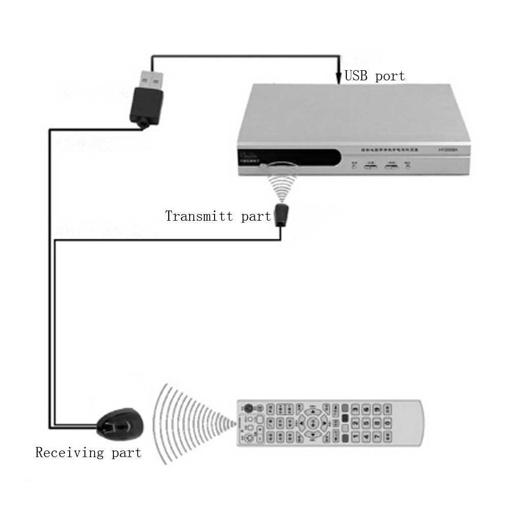 Bộ mở rộng điều khiển từ xa hồng ngoại với cổng nhận USB