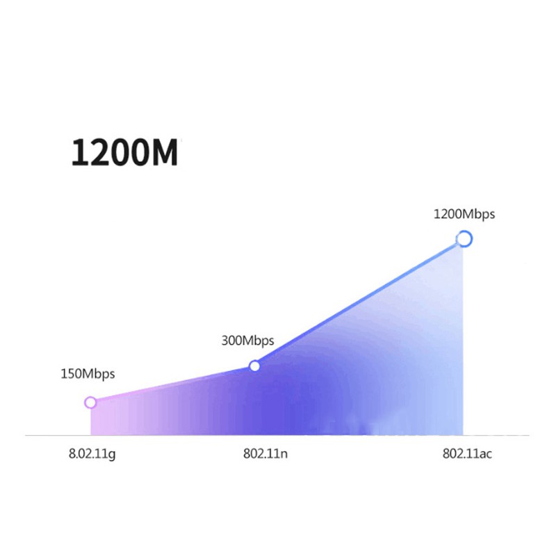 Bộ thu bộ chuyển đổi Wi-Fi không dây USB băng tần kép 2.4GHz / 5GHz dải dài 1200Mbps | BigBuy360 - bigbuy360.vn