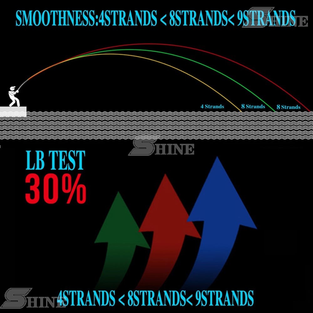 Cuộn Dây Câu Cá PE Bện 4 Sợi 8 Sợi 300M 500M 1000M