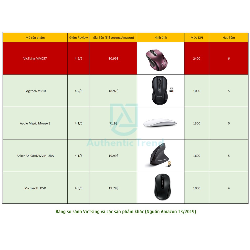 Chuột Không Dây VicTsing Gaming 2400 DPI 6 Nút - Độ Trễ Thấp - Nhập Khẩu Chính Hãng
