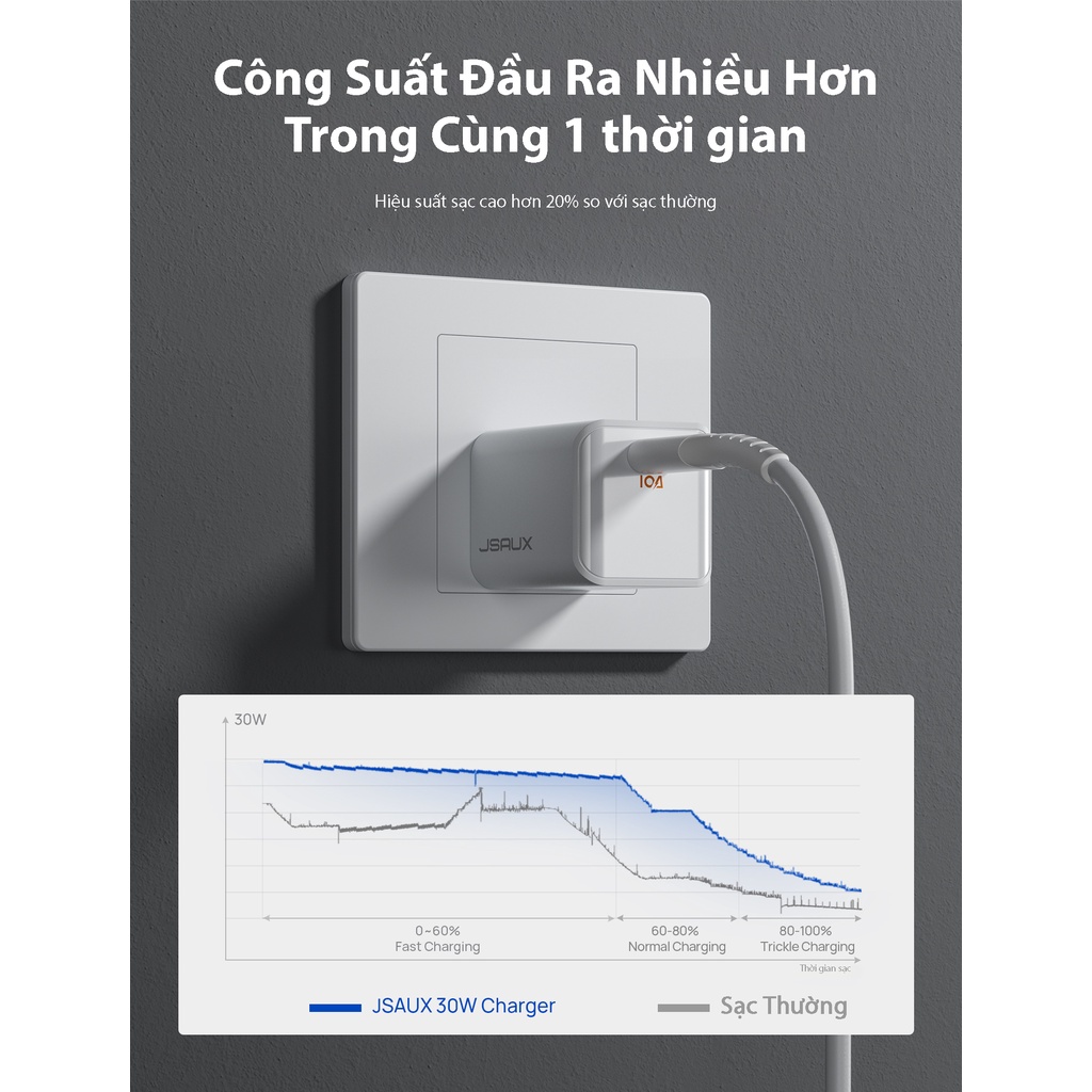 Củ Sạc Nhanh 30W Mini CH3001 JSAUX - Củ Sạc Điện Thoại Nhanh Cho iPhone, iPad, Samsung, Oppo…