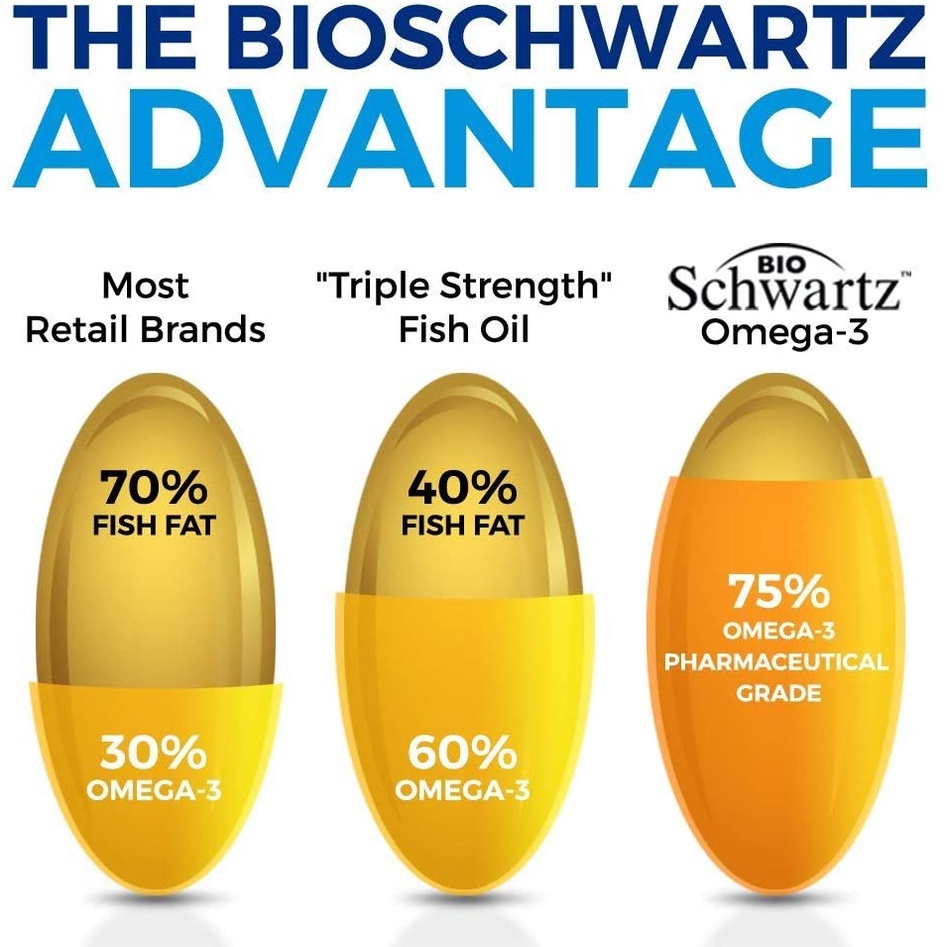 Viên uống dầu cá Omega 3 Fish Oil EPA & DHA 2250 mg Tăng cường miễn dịch, khớp, mắt, não và sức khỏe làn da 90 viên