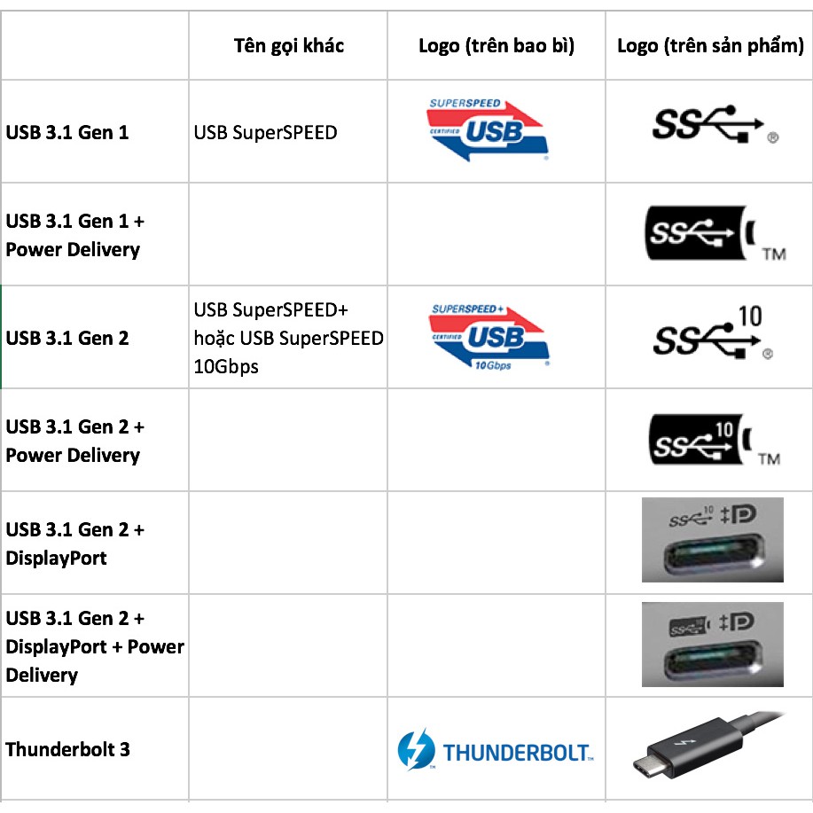 Cáp Type-C to HDMI/ Display Port/ Mini Display Port 4K 60Hz