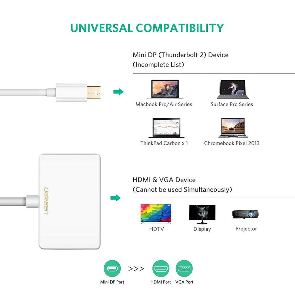 Cáp Mini DisplayPort ra VGA &amp; HDMI 4K Cao Cấp UGREEN MD108