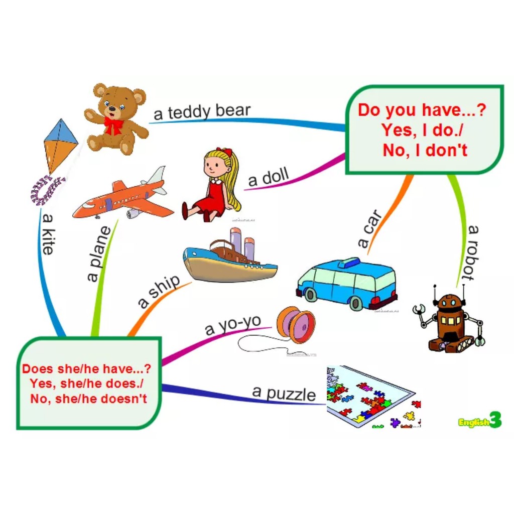 Tranh sơ đồ tư duy mind map từ mầm non đến lớp 5