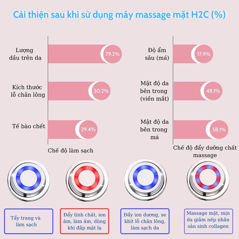 Dụng cụ làm đẹp trẻ hóa da Photon, Máy massage mặt, điện di tinh chất, tẩy trang, làm ấm,nâng cơ mặt