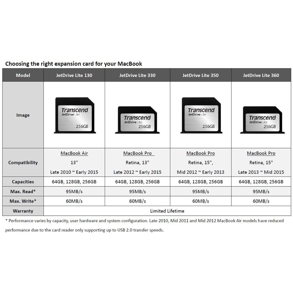 Thẻ nhớ TRANSCEND JetDrive Lite DL130 cho MacBook Air 13 inch