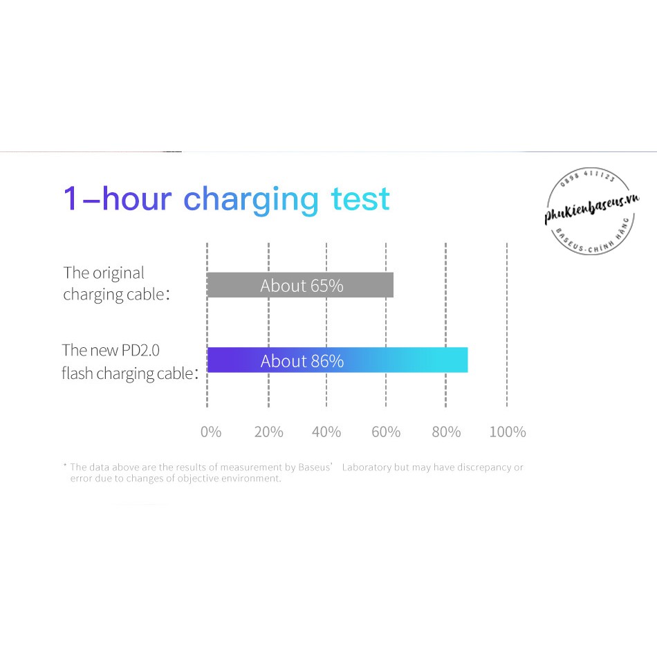 Cáp sạc nhanh & truyền data tốc độ cao Baseus Cafule C to C PD
