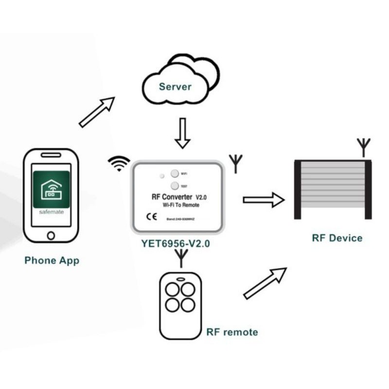 Điều khiển cửa cuốn trên điện thoại RF-CONVERTER điều khiển mọi lúc mọi nơi cho các loại cửa các tần số