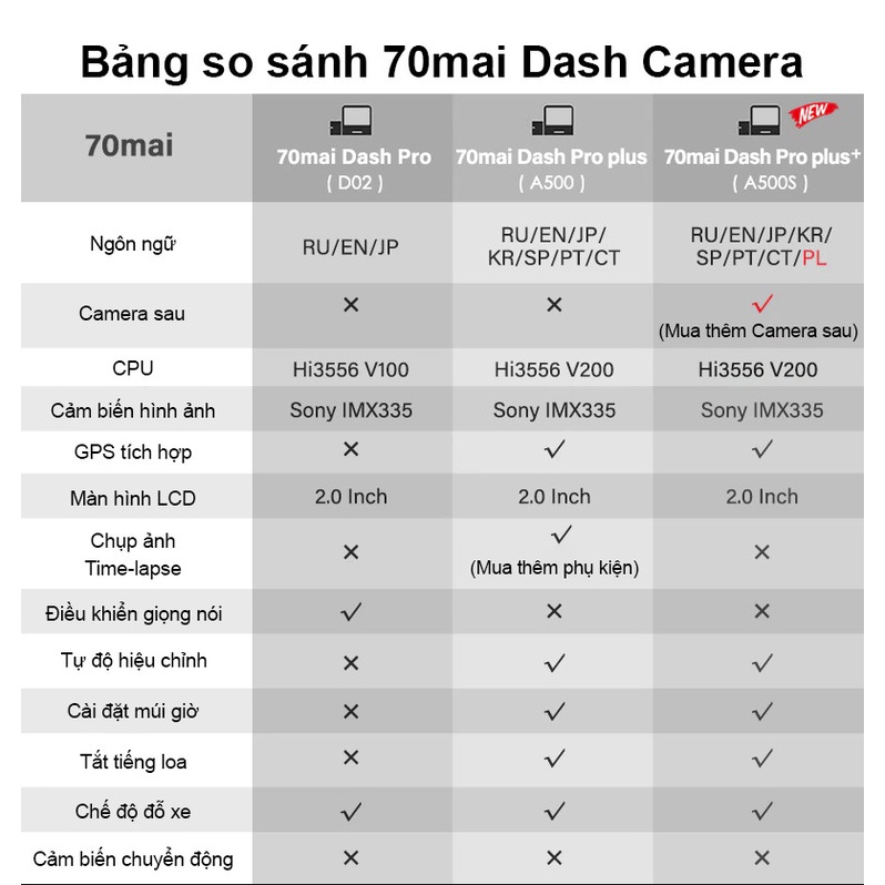 [Mã 154LIFESALE giảm 10% đơn 99K] Camera hành trình 70mai Dash Cam Pro Plus A500S bản Quốc Tế | WebRaoVat - webraovat.net.vn