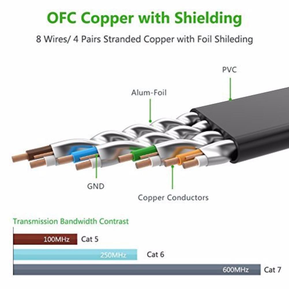 Cáp mạng 2 đầu đúc Cat7 UTP Patch Cords dạng dẹt UGREEN NW106 PKCNH