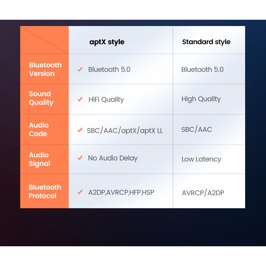 Thiết bị nhận Bluetooth 5.0 HiFi hỗ trợ aptX LL cho amply, loa, tai nghe, xe hơi chính hãng Ugreen