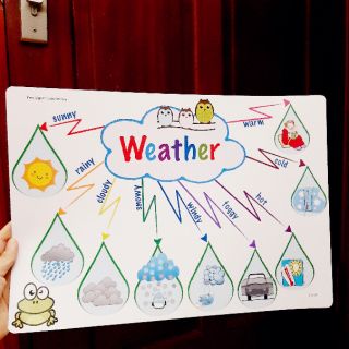 Sơ đồ tư duy mindmap học tiếng anh cho bé.