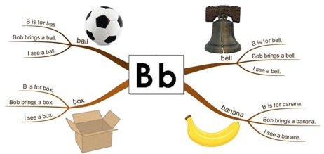Sơ đồ tư duy chữ cái tiếng anh abc mindmap