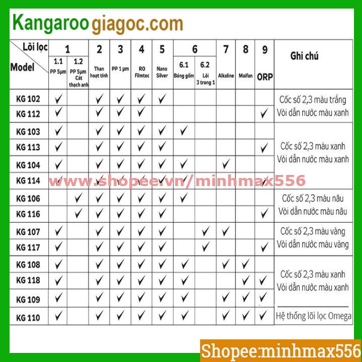 LÕI LỌC NƯỚC KANGAROO CHÍNH HÃNG SỐ 1 2 3 [HÀNG NHÁI CHỊU PHẠT 10TR] GỒM 01 LÕI SỐ 1 - 01 LÕI SỐ 2 - 01 LÕI SỐ 3 | BigBuy360 - bigbuy360.vn