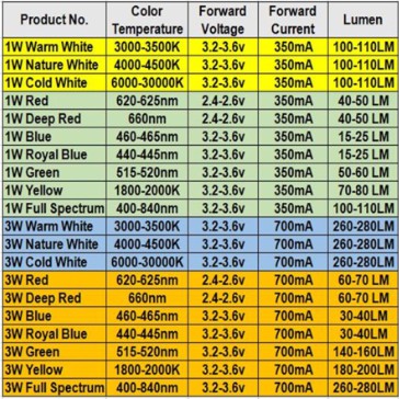 [10 cái] Đèn LED LUXEON chip epistar 1W,3W trắng, đỏ, xanh chế đèn thuỷ sinh | BigBuy360 - bigbuy360.vn