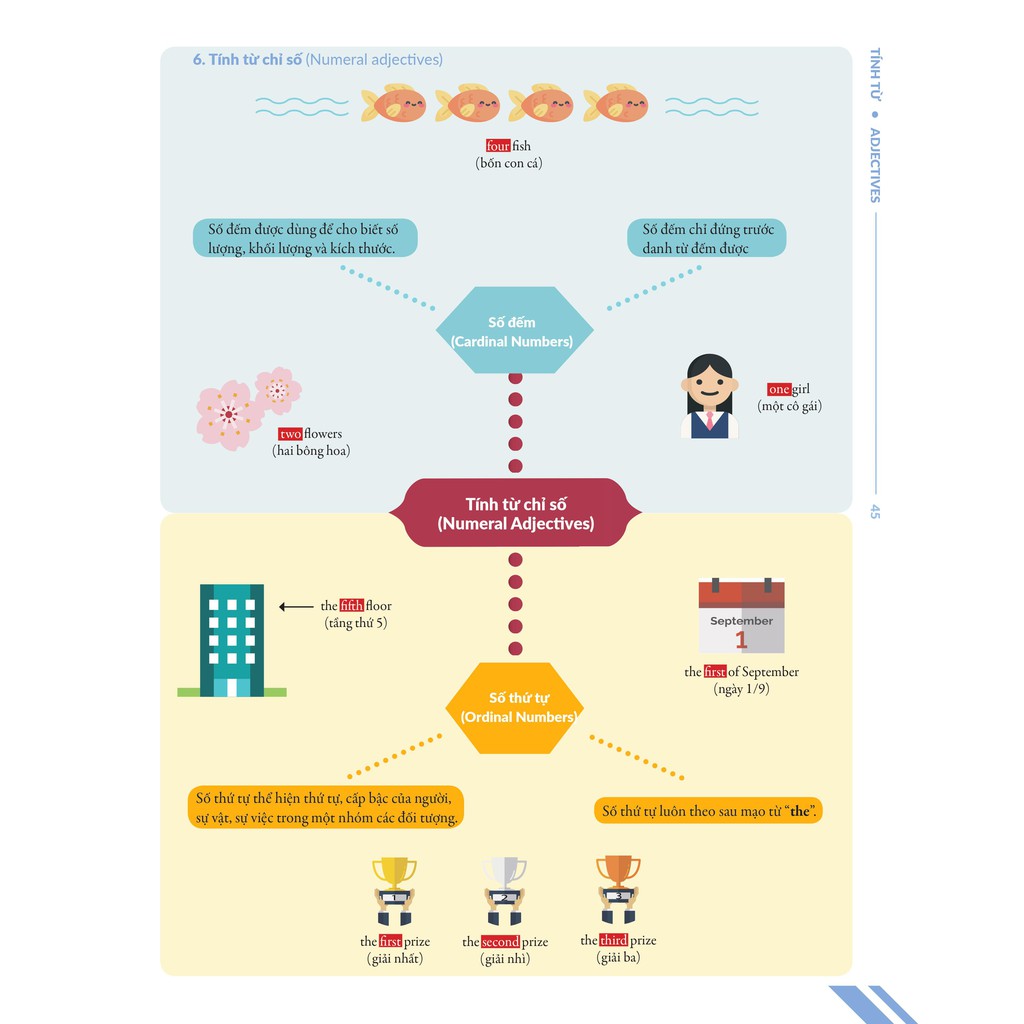 Sách - Chinh phục toàn diện ngữ pháp tiếng Anh bằng infographic tập 1