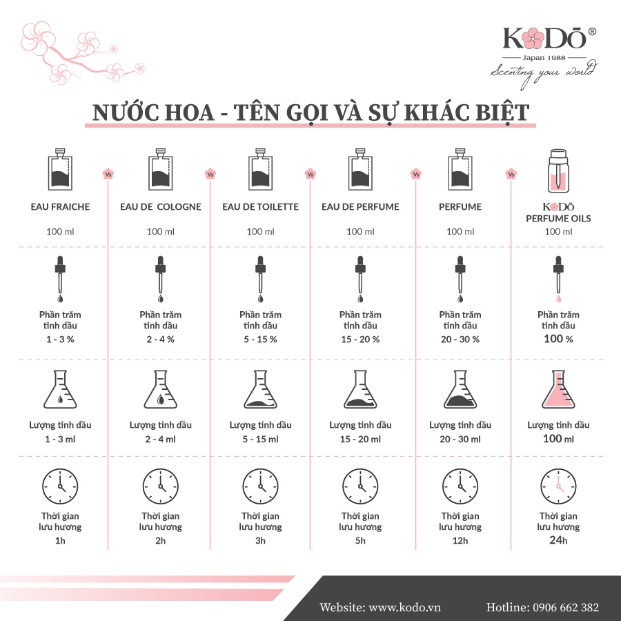 Tinh Dầu Nước Hoa KODO DG Light Blue - Nguyên chất - 3 Tầng Hương Thơm Độc Đáo - 10ml/50ml/110ml
