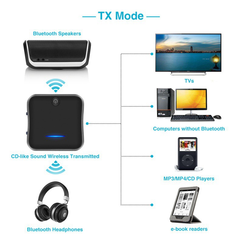 B19 AptX HD Độ trễ thấp Bluetooth 5.0 Bộ phát âm thanh Âm nhạc CSR8675 Bộ chuyển đổi không dây PC TV RCA/SPDIF/3.5mm Jack phụ