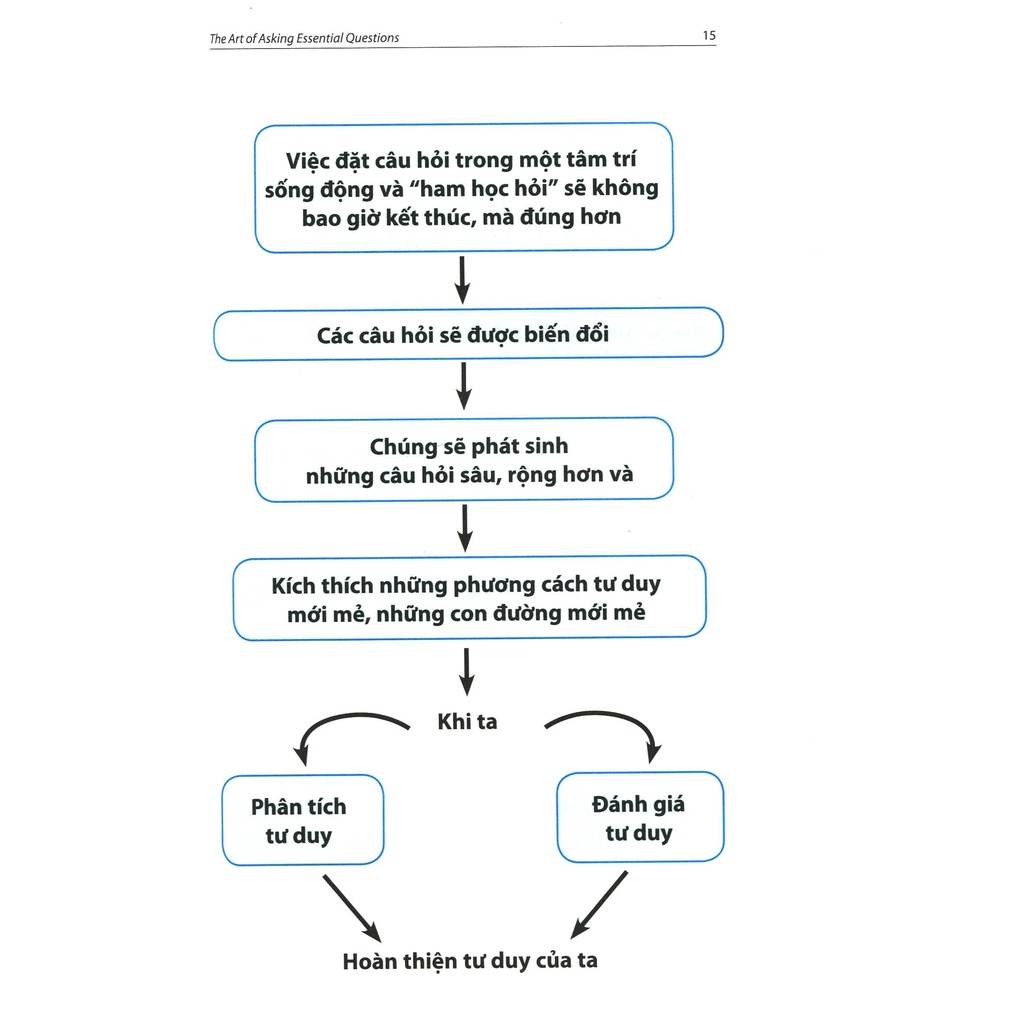 Sách Cẩm nang tư duy đặt câu hỏi bản chất